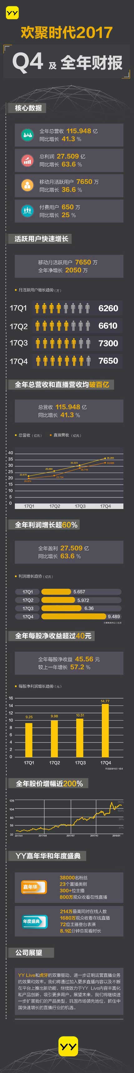 欢聚时代(YY)总营收和直播营收均破百亿