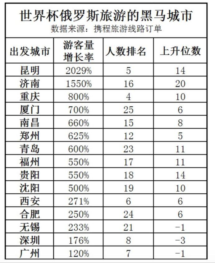 携程:世界杯期间,预计10万赴俄中国游客将消费30亿元