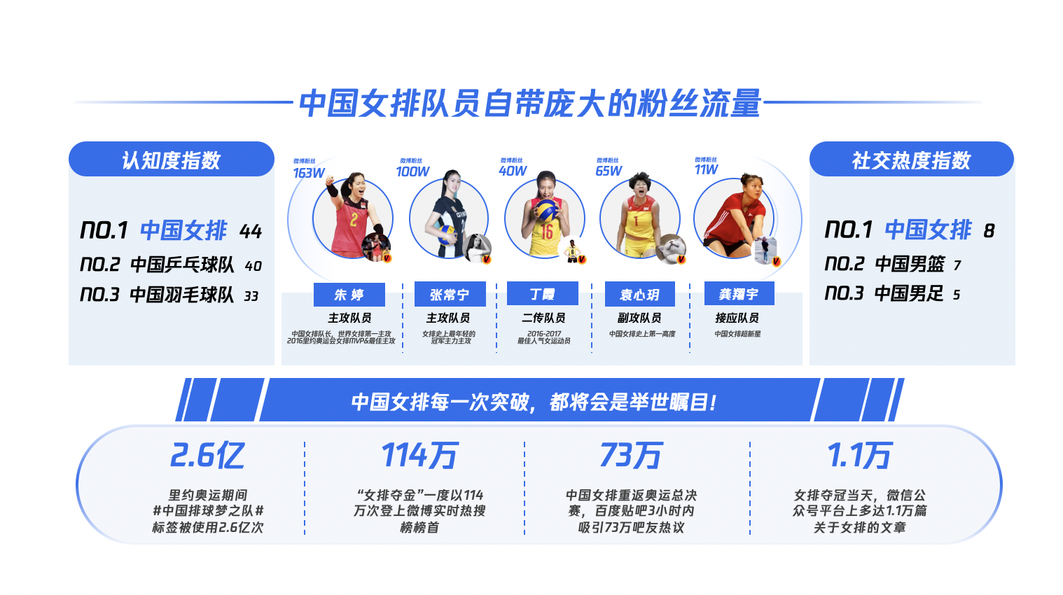 3.中国女排拥有超高关注度.png