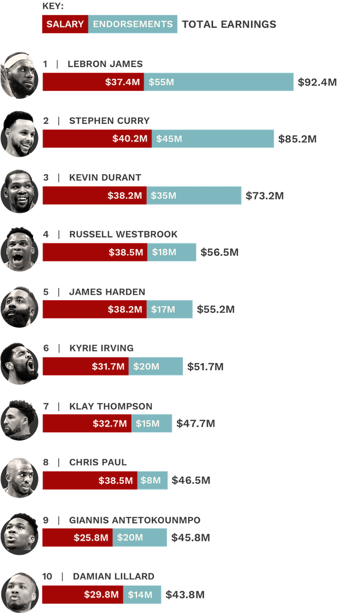 1573194087451042.png 最有商业价值的新秀,不是那个叫锡安的男人