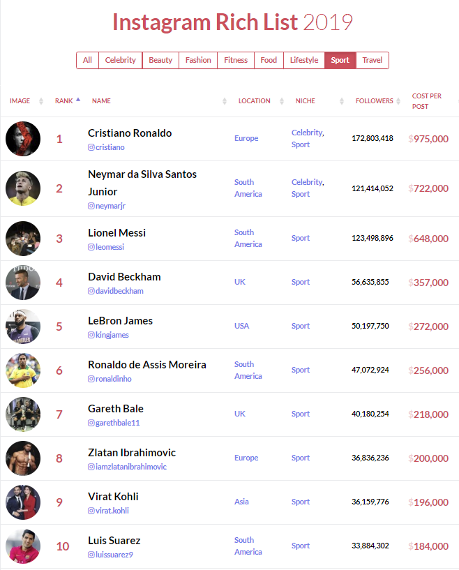 1582183627261155.png 2019年C罗社交媒体价值排名第一,体育界Instagram收入榜Top10有8名足球运动员